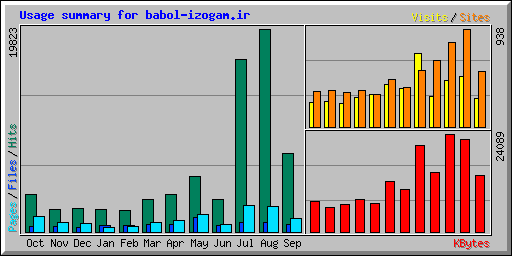 Usage summary for babol-izogam.ir